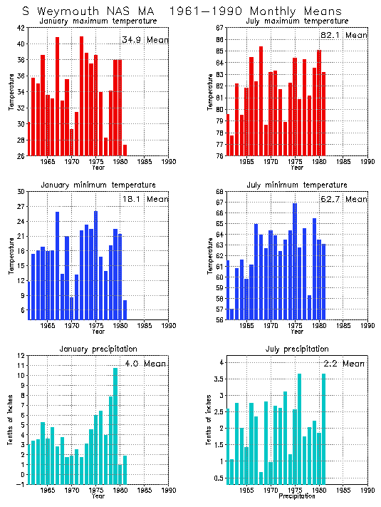 S Weymouth, Massachusetts Average Monthly Temperature Graph